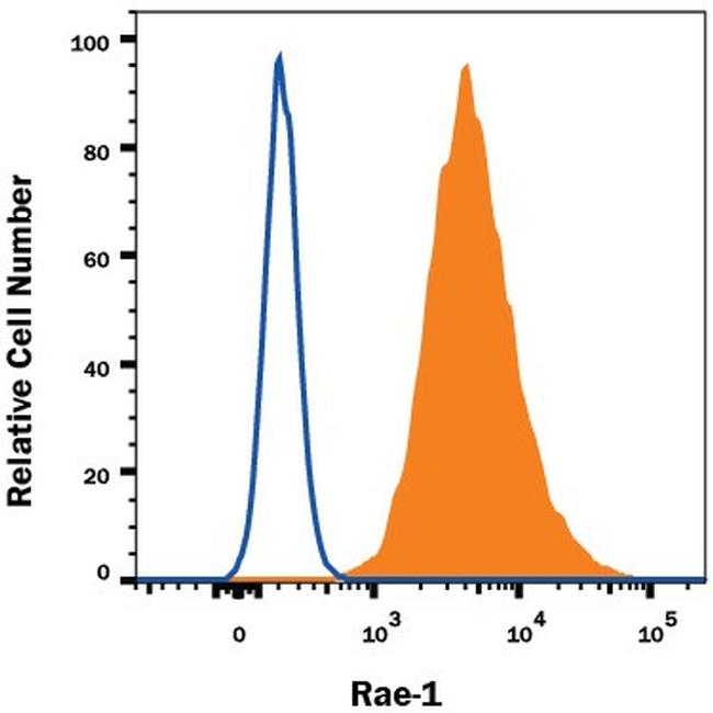 RAE1 delta Antibody in Flow Cytometry (Flow)