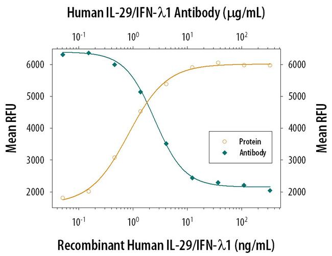 IL-29 Antibody in Neutralization (Neu)