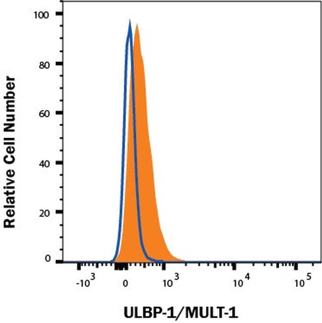 ULBP1 Antibody in Flow Cytometry (Flow)