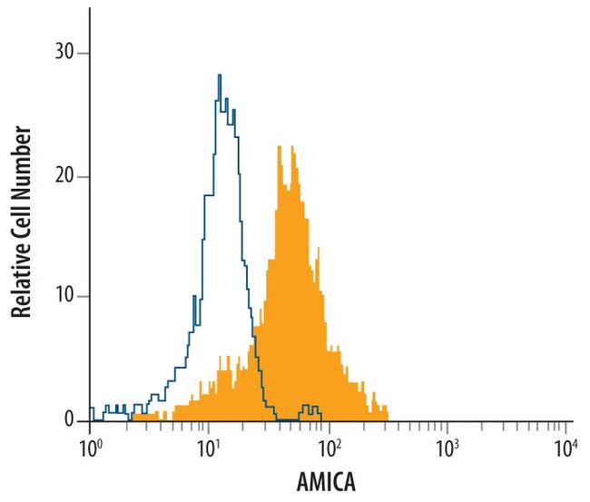 AMICA Antibody in Flow Cytometry (Flow)