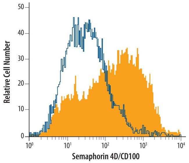 CD100 Antibody in Flow Cytometry (Flow)