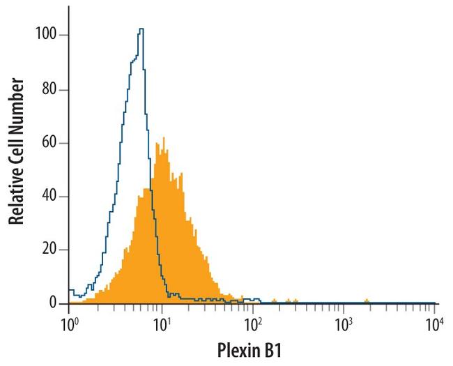 PLXNB1 Antibody in Flow Cytometry (Flow)