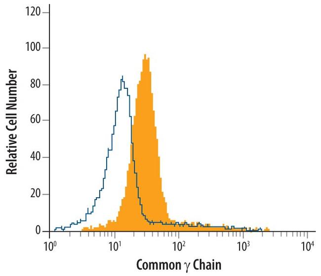 IL2RG Antibody in Flow Cytometry (Flow)