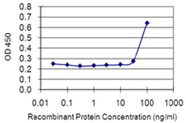 ETV3 Antibody in ELISA (ELISA)