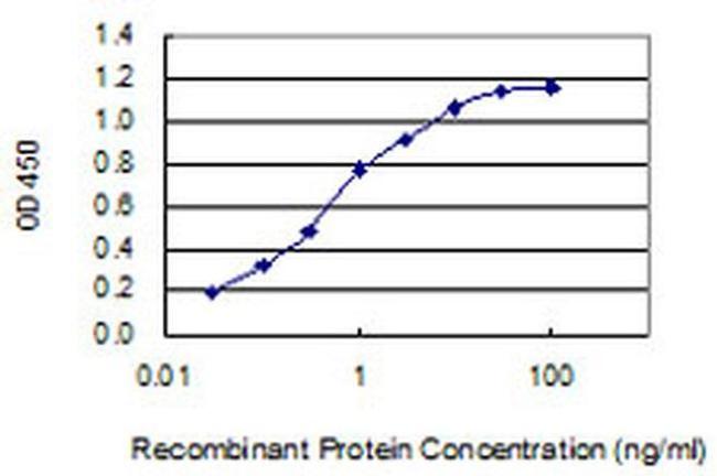 CHRNA9 Antibody in ELISA (ELISA)