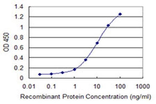 WFDC3 Antibody in ELISA (ELISA)