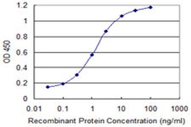 FDX1 Antibody in ELISA (ELISA)