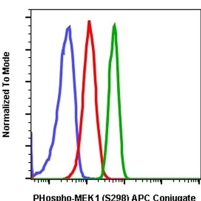 Phospho-MEK1 (Ser298) Antibody in Flow Cytometry (Flow)