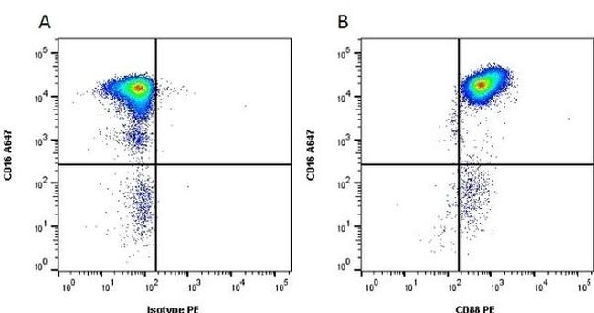 C5AR1 Antibody in Flow Cytometry (Flow)