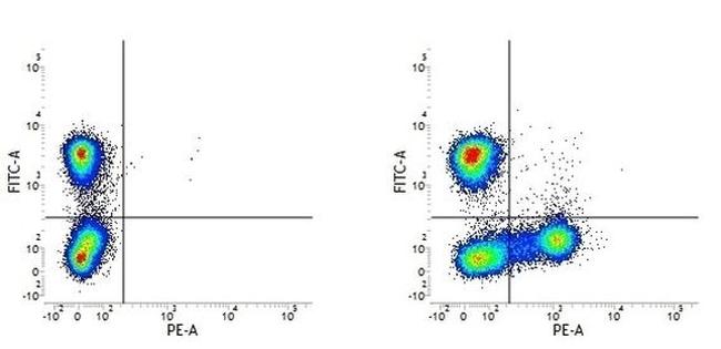 CD18 (LFA-1 beta) Antibody in Flow Cytometry (Flow)