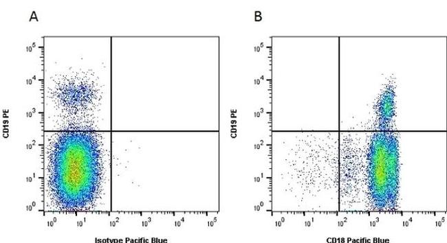 CD18 (LFA-1 beta) Antibody in Flow Cytometry (Flow)