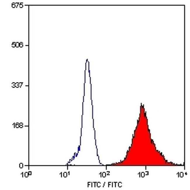 Calprotectin Antibody in Flow Cytometry (Flow)