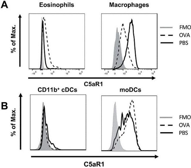 C5AR1 Antibody in Flow Cytometry (Flow)