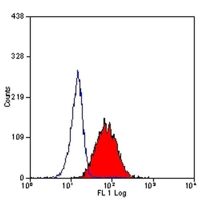 EMR2 Antibody in Flow Cytometry (Flow)