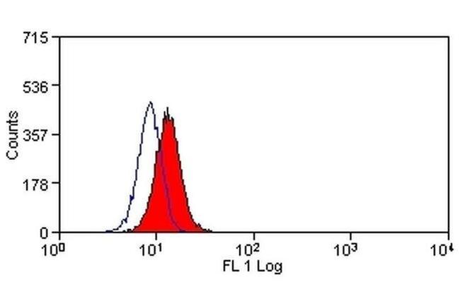 CD276 (B7-H3) Antibody in Flow Cytometry (Flow)