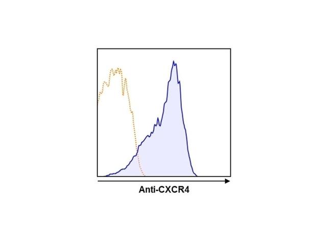 CD184 (CXCR4) Antibody in Flow Cytometry (Flow)