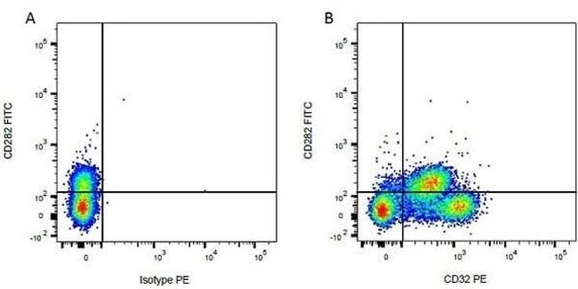 CD32 Antibody in Flow Cytometry (Flow)