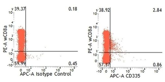 CD335 (NKp46) Antibody in Flow Cytometry (Flow)