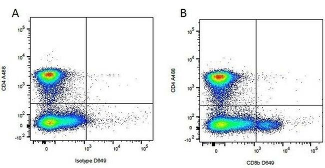 CD8b Antibody in Flow Cytometry (Flow)