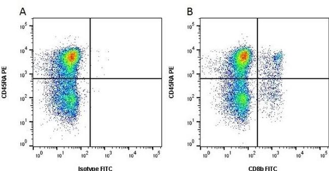 CD8b Antibody in Flow Cytometry (Flow)