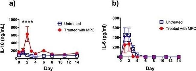 IL-10 Antibody in Flow Cytometry (Flow)