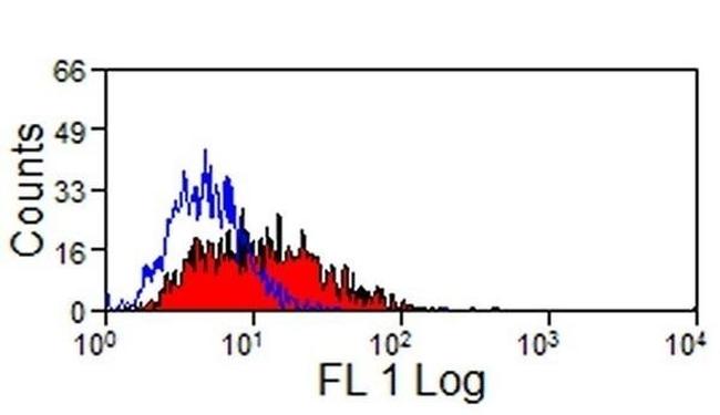 Macrophages Antibody in Flow Cytometry (Flow)