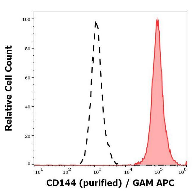 CD144 (VE-cadherin) Antibody in Flow Cytometry (Flow)