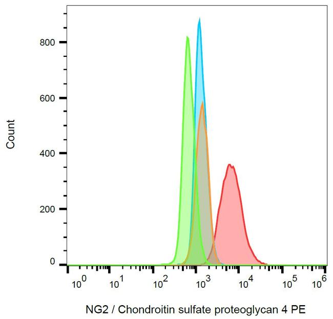 Neural/Glial Antigen 2 (NG2) Antibody in Flow Cytometry (Flow)