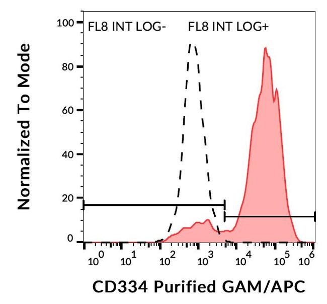 FGFR4 Antibody in Flow Cytometry (Flow)