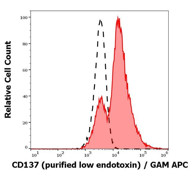 CD137 (4-1BB) Antibody in Flow Cytometry (Flow)