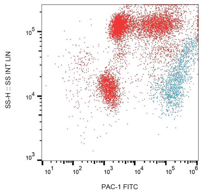 DUSP2 Antibody in Flow Cytometry (Flow)