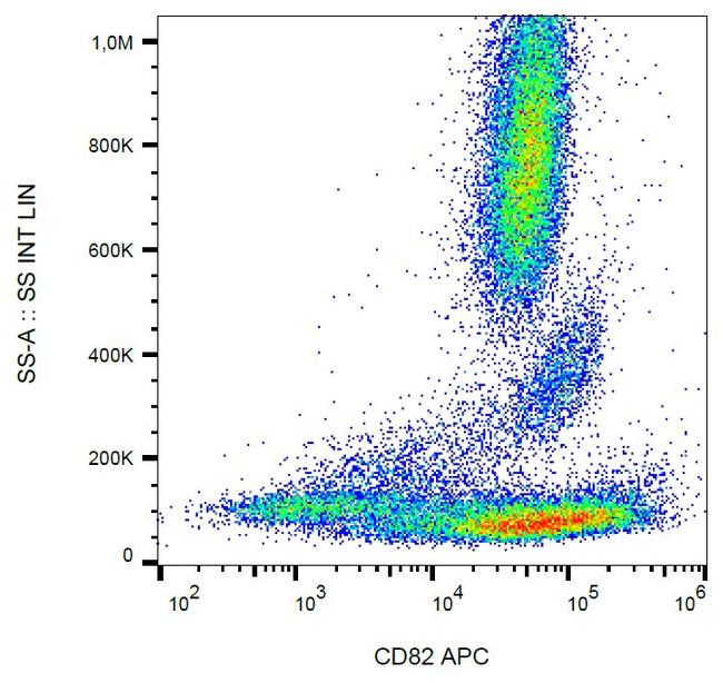 CD82 Antibody in Flow Cytometry (Flow)