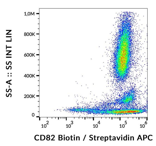 CD82 Antibody in Flow Cytometry (Flow)