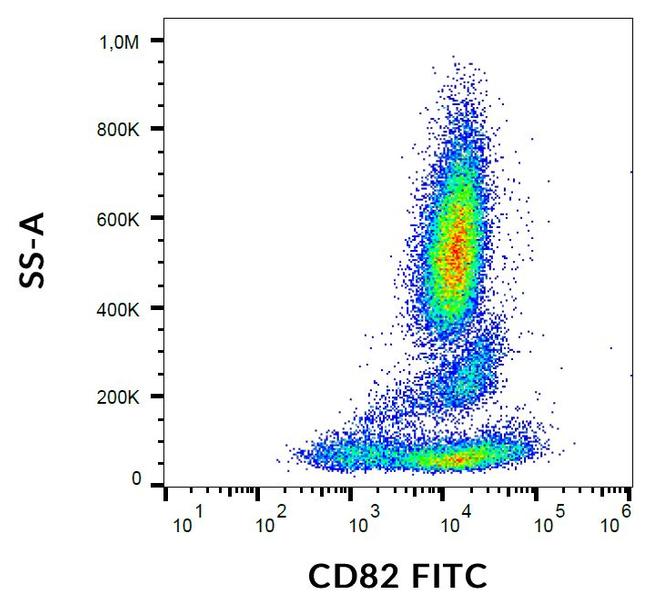 CD82 Antibody in Flow Cytometry (Flow)