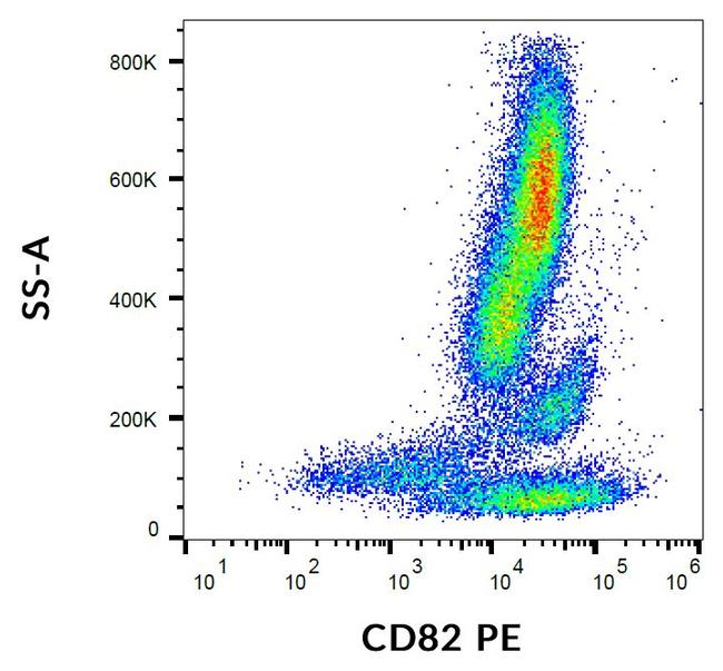 CD82 Antibody in Flow Cytometry (Flow)