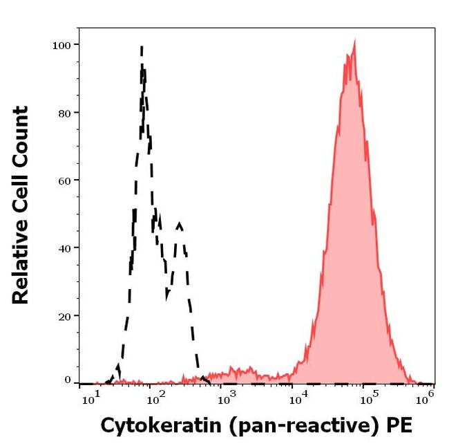 Pan Cytokeratin Antibody in Flow Cytometry (Flow)