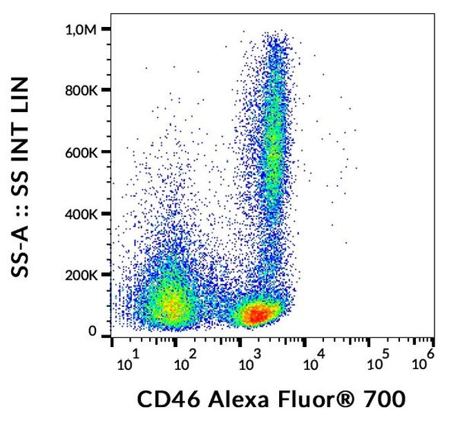 CD46 Antibody in Flow Cytometry (Flow)