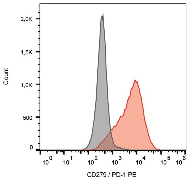 CD279 (PD-1) Antibody in Flow Cytometry (Flow)