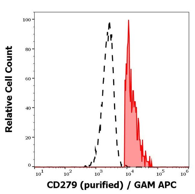 CD279 (PD-1) Antibody in Flow Cytometry (Flow)