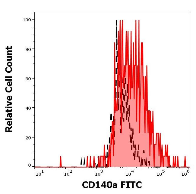 CD140a (PDGFRA) Antibody in Flow Cytometry (Flow)