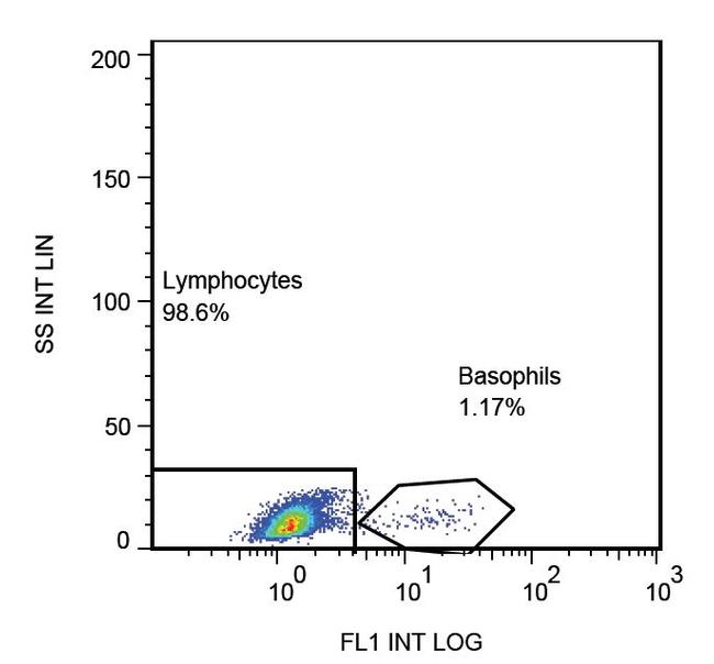 CD203c Antibody in Flow Cytometry (Flow)