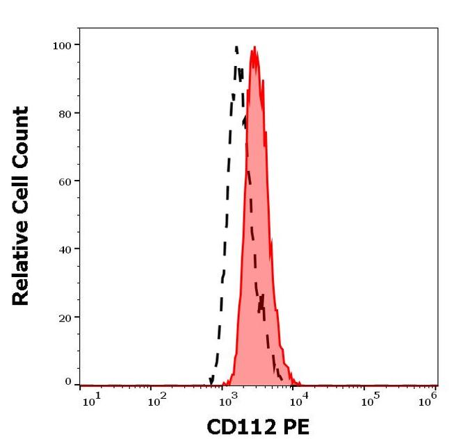 CD112 (Nectin-2) Antibody in Flow Cytometry (Flow)