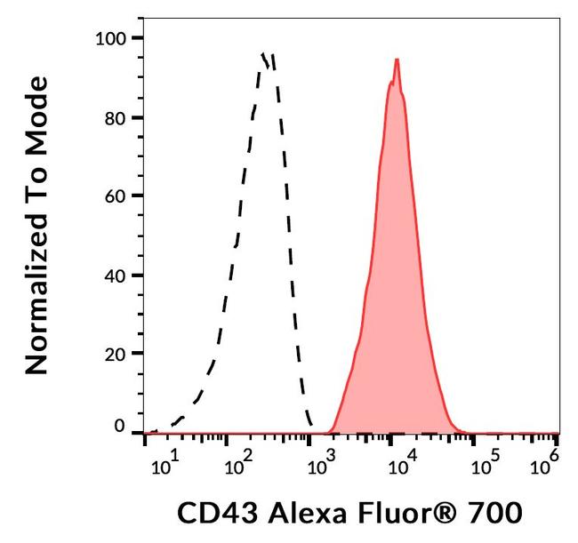 CD43 Antibody in Flow Cytometry (Flow)