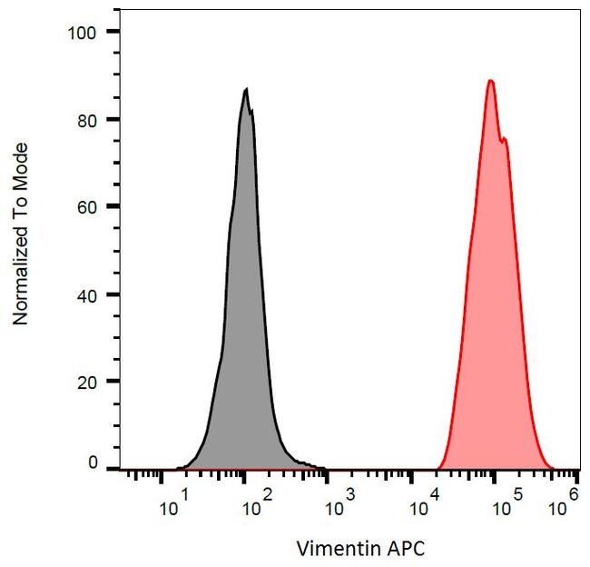 Vimentin Antibody in Flow Cytometry (Flow)