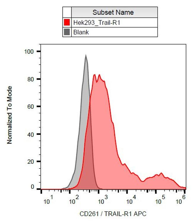 CD261 (DR4) Antibody in Flow Cytometry (Flow)