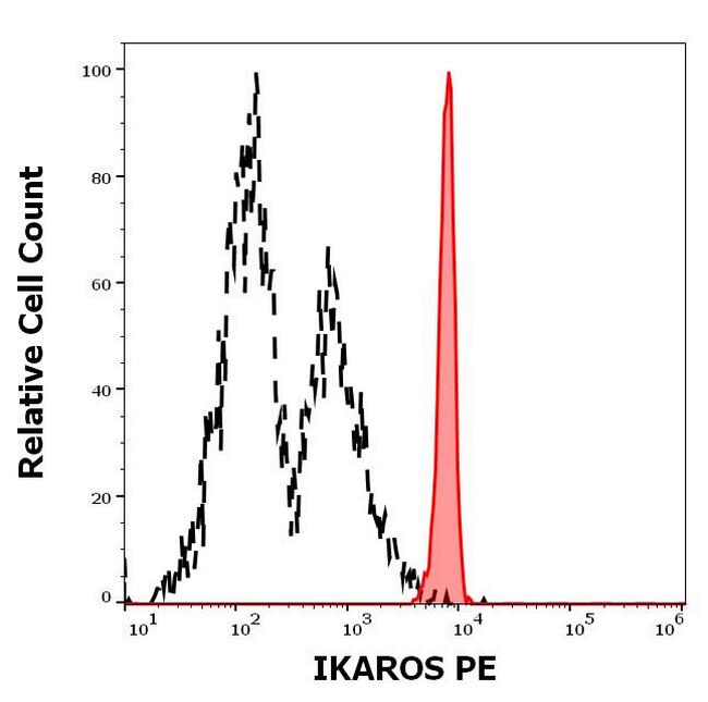 IKAROS Antibody in Flow Cytometry (Flow)