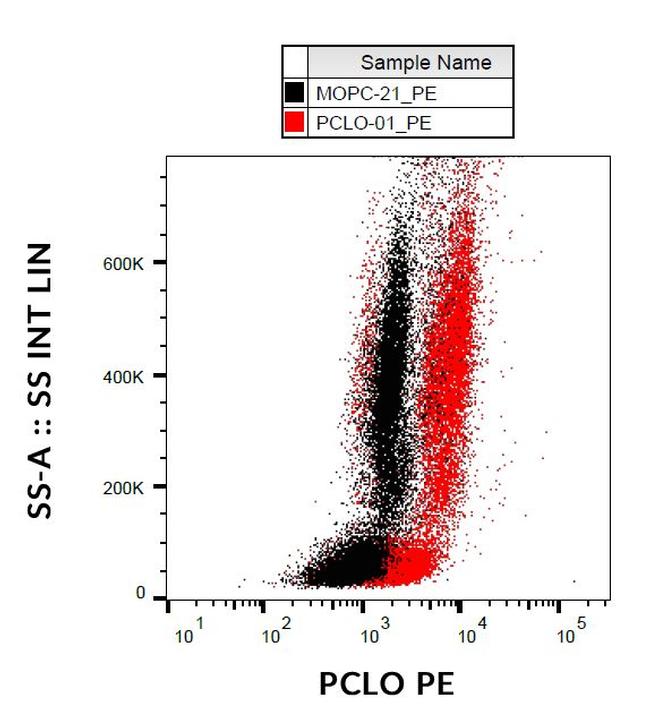 PCLO Antibody in Flow Cytometry (Flow)