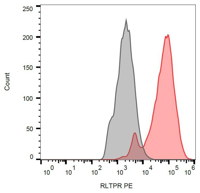 RLTPR Antibody in Flow Cytometry (Flow)