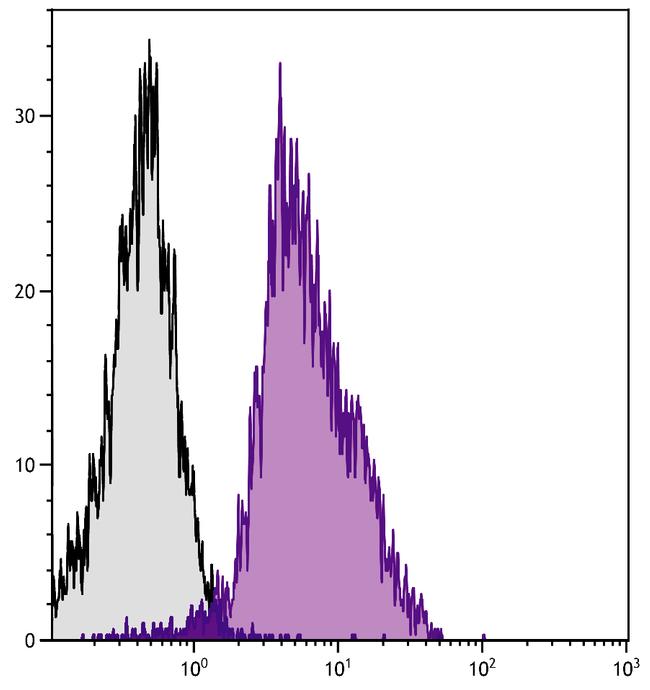 CD11a (LFA-1alpha) Antibody in Flow Cytometry (Flow)