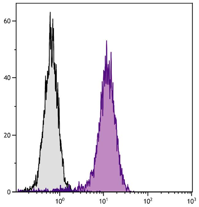 CD107a (LAMP-1) Antibody in Flow Cytometry (Flow)